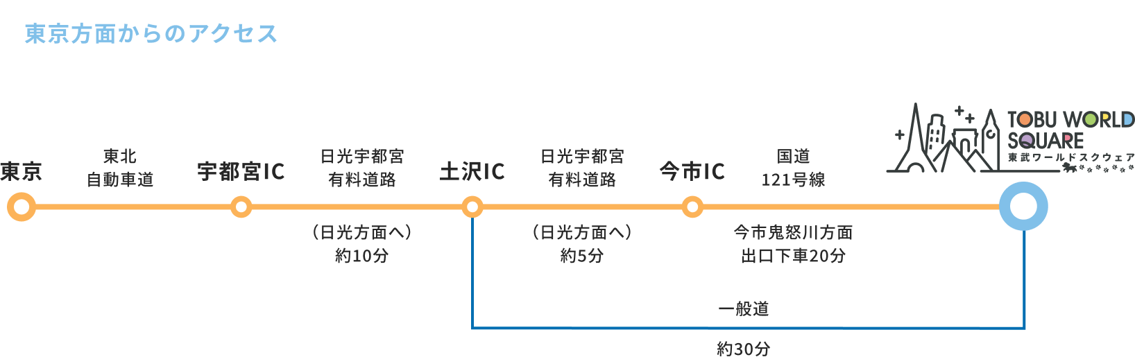 東京方面からのアクセス